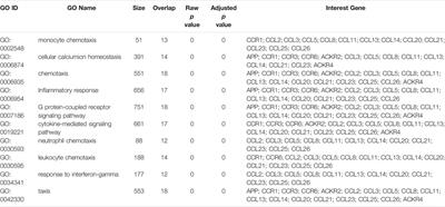 Identification of Therapeutic Targets and Prognostic Biomarkers Among Chemokine (C-C Motif) Ligands in the Liver Hepatocellular Carcinoma Microenvironment